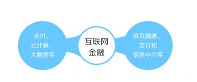 云計算 重塑金融格局，驅動互聯網金融新浪潮