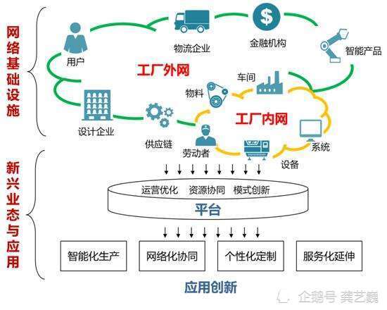 5G+工業(yè)互聯(lián)網(wǎng)與互聯(lián)網(wǎng)金融 雙輪驅(qū)動(dòng)下的產(chǎn)業(yè)升級(jí)新范式